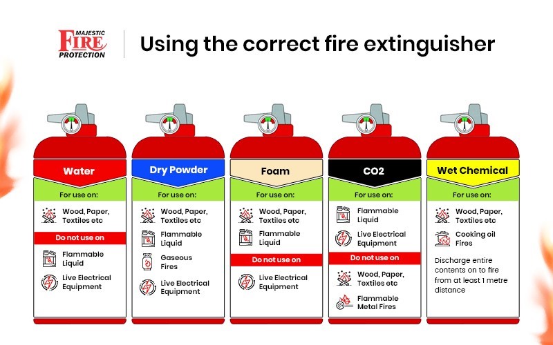 How Many Types Of Fire Extinguishers Are There and What Purpose Are They Made For?  - firedeets.com